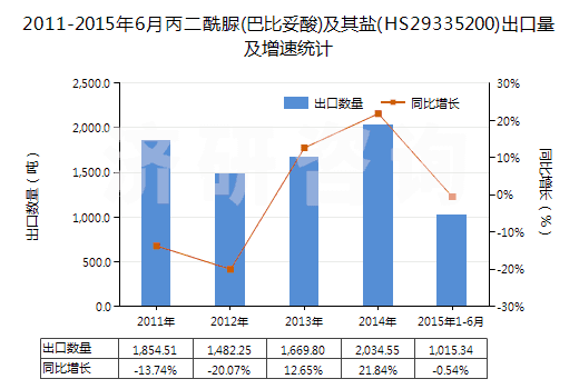 2011-2015年6月丙二酰脲(巴比妥酸)及其鹽(HS29335200)出口量及增速統(tǒng)計(jì)